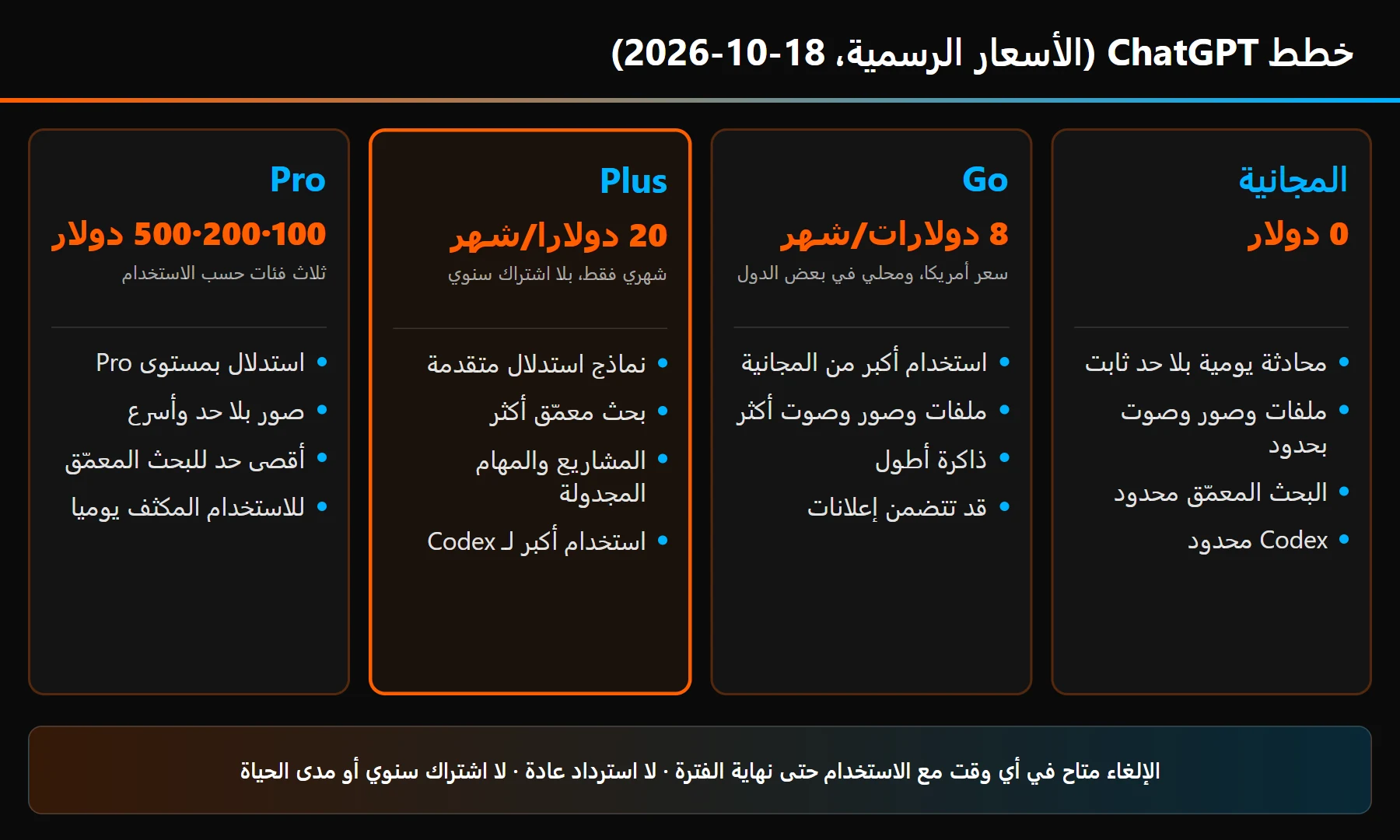 مقارنة خطط ChatGPT الأربع: المجانية بلا مقابل مع محادثة نصية يومية بلا حد ثابت وحدود على رفع الملفات والصور والبحث المعمّق وCodex؛ Go بـ 8 دولارات شهريا مع استخدام أكبر وذاكرة أطول وإعلانات محتملة؛ Plus بـ 20 دولارا شهريا مع استدلال متقدم وبحث معمّق أكثر ومشاريع وCodex أكثر؛ وPro بثلاث فئات