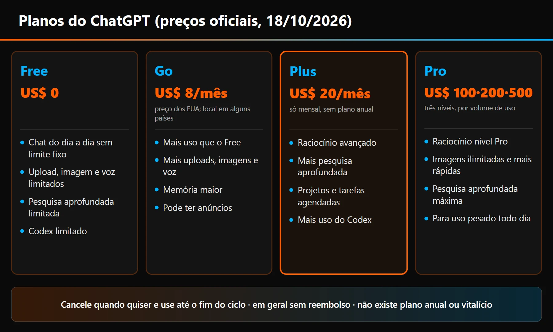 Comparativo dos planos do ChatGPT: Free a US$ 0, com chat sem limite fixo e demais recursos limitados; Go a US$ 8/mês, com mais uso, memória maior e possíveis anúncios; Plus a US$ 20/mês, com raciocínio avançado, mais pesquisa aprofundada, projetos e Codex; Pro em três níveis (US$ 100, 200 e 500)