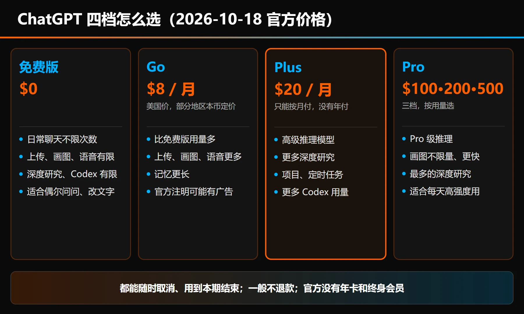 ChatGPT 四档对比图:免费版 0 美元,日常聊天不限次数,上传、画图、深度研究和 Codex 有限额;Go 每月 8 美元,用量比免费版多、记忆更长、可能有广告;Plus 每月 20 美元,有高级推理、更多深度研究、项目和定时任务、更多 Codex 用量;Pro 有 100、200、500 美元三档。底部写着都按月付、可随时取消、一般不退款